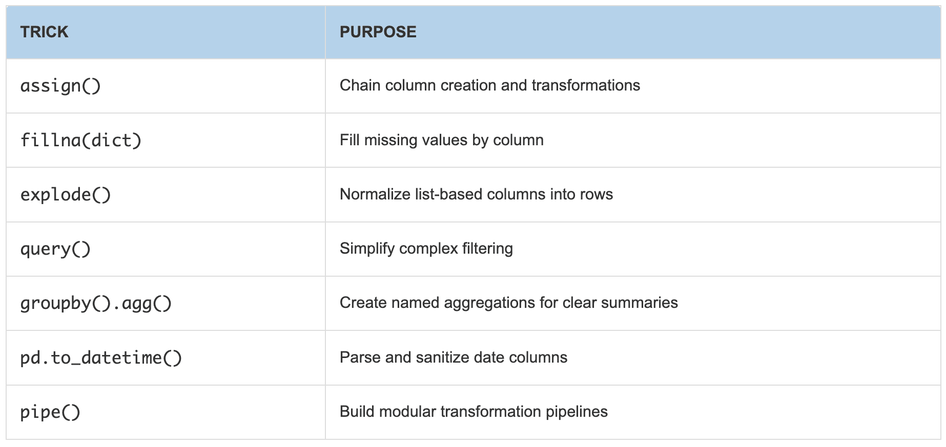With just a few Pandas tricks, you can drastically improve your data preparation speed and clarity. Here’s a quick recap.